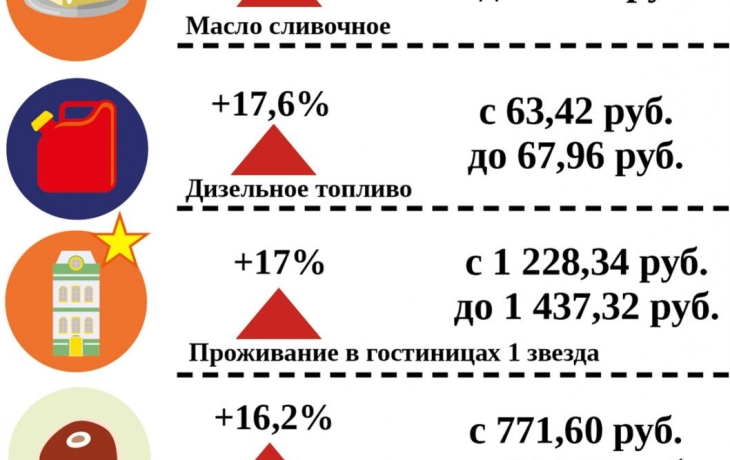 Как изменились цены на продукты в Тюменской области: инфографика