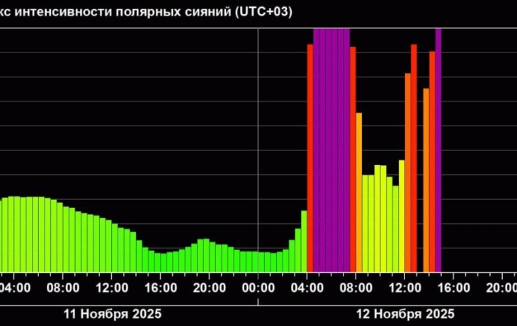 Из-за сильнейшей магнитной бури тюменцы смогут увидеть полярное сияние