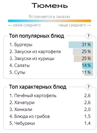 Самые популярные и характерные блюда для тюменцев.
