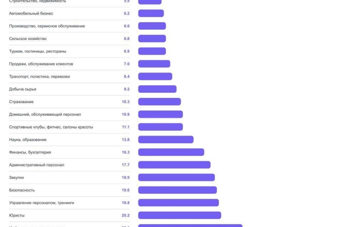 В Тюменской области наблюдается спрос на медиков и работников розничной торговли