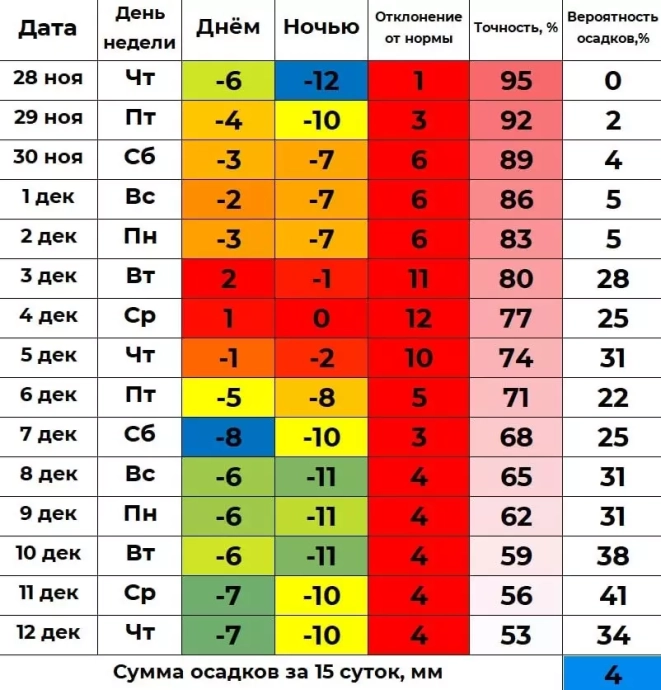 Прогноз погоды в Тюмени до 12 декабря.