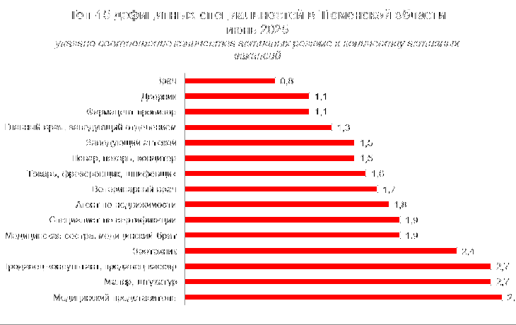 На тюменском рынке труда вдвое сократился перечень дефицитных специальностей На тюменском рынке труда вдвое сократился перечень дефицитных специальностей