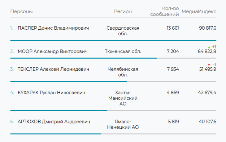 Александр Моор поднялся на второе место в рейтинге губернаторов УФО Александр Моор поднялся на второе место в рейтинге губернаторов УФО
