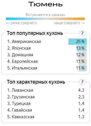 Самые популярные «кухни» в Тюмени.