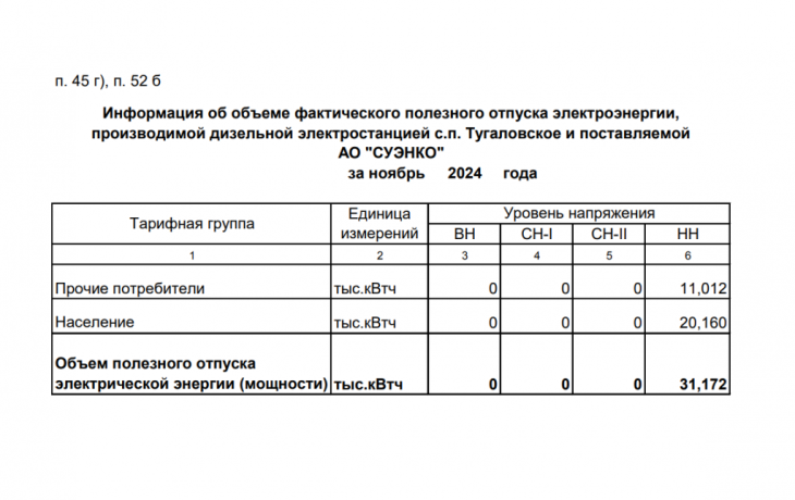 Раскрытие информации от АО «СУЭНКО»