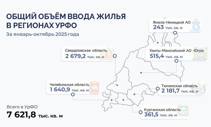В 2025 году в УрФО ввели в эксплуатацию более 7 млн квадратных метров жилья
