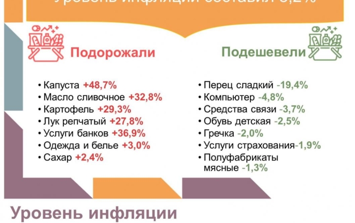 Тюменская область вошла в топ-5 регионов с низкой инфляцией Тюменская область вошла в топ-5 регионов с низкой инфляцией
