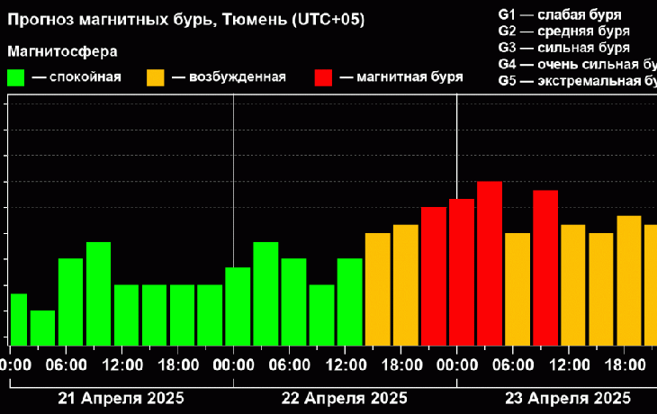 Мощная магнитная буря ожидается на территории Тюмени